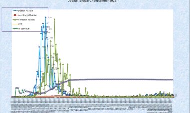 Situasi Terkini Perkembangan Kasus Coronavirus Disease (COVID-19) di Kota Padang 07 September 2022