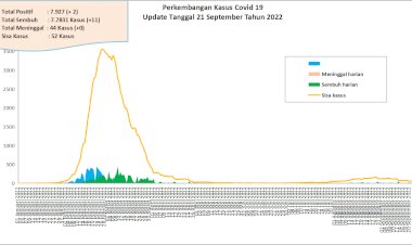 Situasi Terkini Perkembangan Kasus Coronavirus Disease (COVID-19) di Kota Padang 03 Oktober 2022