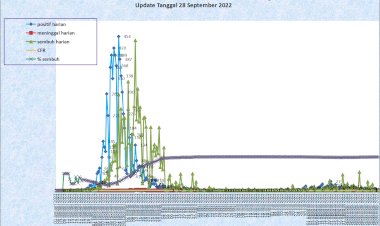 Situasi Terkini Perkembangan Kasus Coronavirus Disease (COVID-19) di Kota Padang 28 September 2022