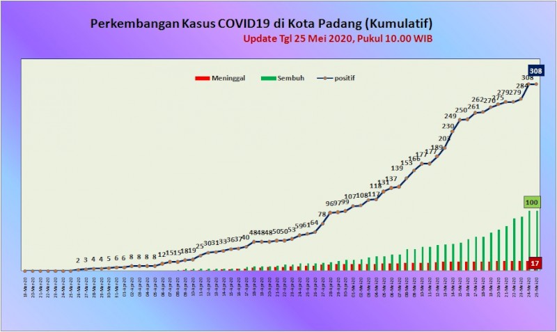 Situasi Terkini Perkembangan Kasus Coronavirus Disease (COVID-19) di Kota Padang_25 Mei 2020 Update Pukul 10.00 WIB