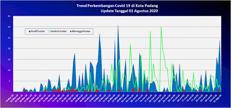 Situasi Terkini Perkembangan Kasus Coronavirus Disease (COVID-19) di Kota Padang_01 Agustus 2020 Update Pukul 10.00 WIB