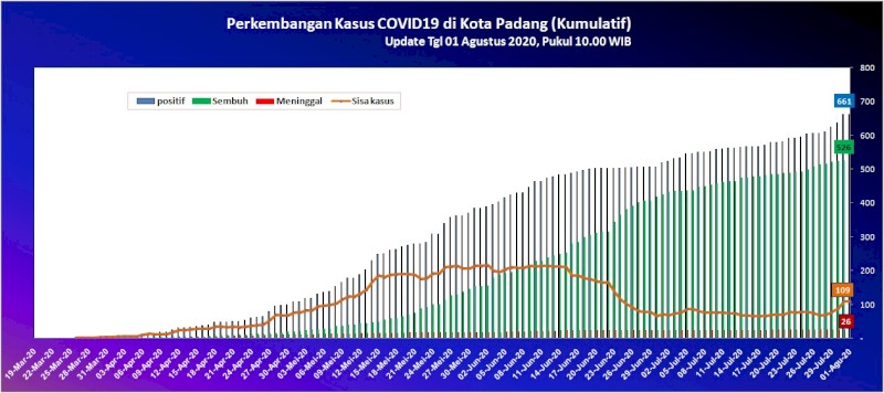 Situasi Terkini Perkembangan Kasus Coronavirus Disease (COVID-19) di Kota Padang_01 Agustus 2020 Update Pukul 10.00 WIB