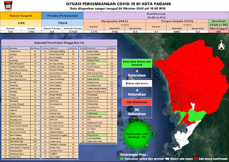 Situasi Terkini Perkembangan Kasus Coronavirus Disease (COVID-19) di Kota Padang_06 Oktober 2020 Update Pukul 10.00 WIB
