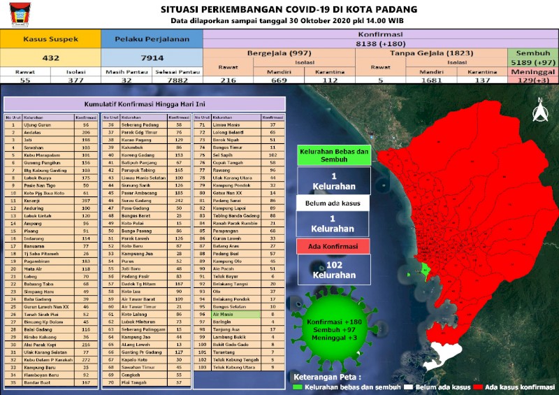 Situasi Terkini Perkembangan Kasus Coronavirus Disease (COVID-19) di Kota Padang_30 Oktober 2020 Update Pukul 14.00 WIB