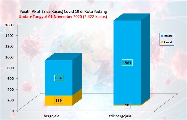 Situasi Terkini Perkembangan Kasus Coronavirus Disease (COVID-19) di Kota Padang_01 November 2020 Update Pukul 14.00 WIB