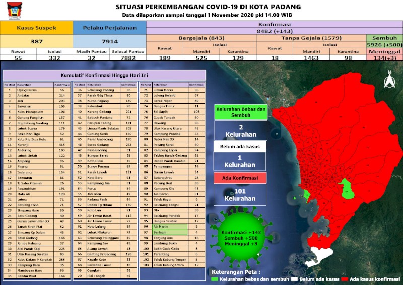 Situasi Terkini Perkembangan Kasus Coronavirus Disease (COVID-19) di Kota Padang_01 November 2020 Update Pukul 14.00 WIB
