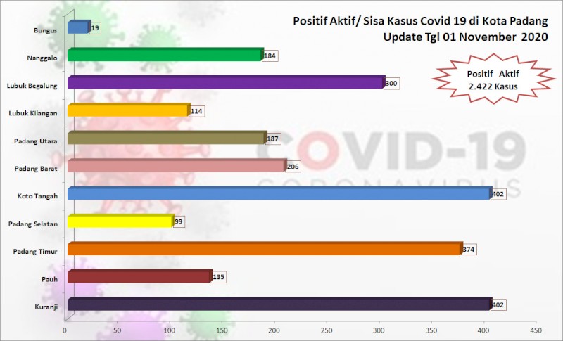 Situasi Terkini Perkembangan Kasus Coronavirus Disease (COVID-19) di Kota Padang_01 November 2020 Update Pukul 14.00 WIB