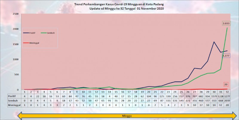Situasi Terkini Perkembangan Kasus Coronavirus Disease (COVID-19) di Kota Padang_01 November 2020 Update Pukul 14.00 WIB