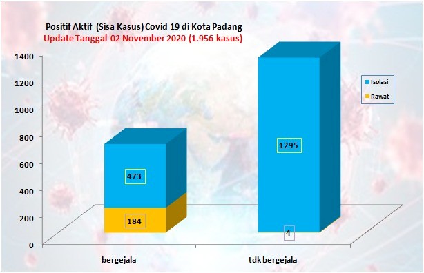 Situasi Terkini Perkembangan Kasus Coronavirus Disease (COVID-19) di Kota Padang_02 November 2020 Update Pukul 14.00 WIB