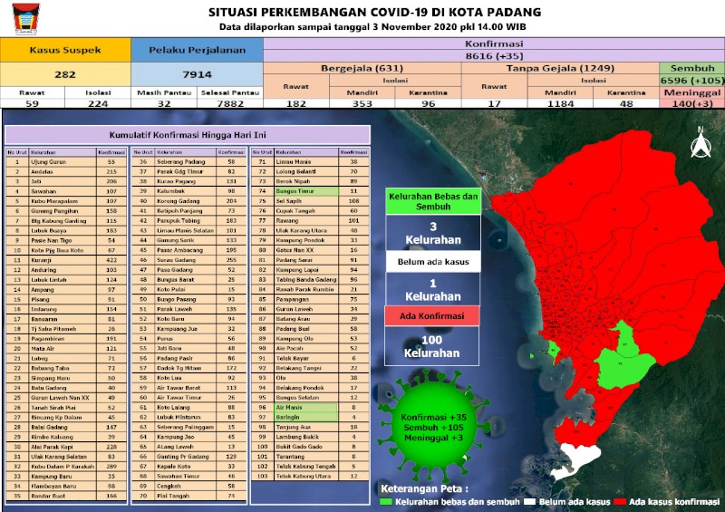 Situasi Terkini Perkembangan Kasus Coronavirus Disease (COVID-19) di Kota Padang_03 November 2020 Update Pukul 14.00 WIB