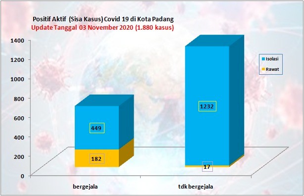Situasi Terkini Perkembangan Kasus Coronavirus Disease (COVID-19) di Kota Padang_03 November 2020 Update Pukul 14.00 WIB