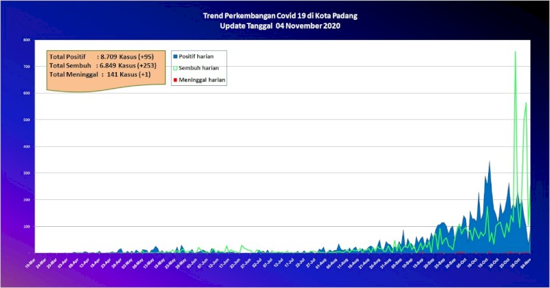 Situasi Terkini Perkembangan Kasus Coronavirus Disease (COVID-19) di Kota Padang_04 November 2020 Update Pukul 14.00 WIB