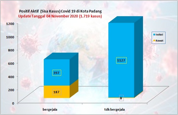 Situasi Terkini Perkembangan Kasus Coronavirus Disease (COVID-19) di Kota Padang_04 November 2020 Update Pukul 14.00 WIB