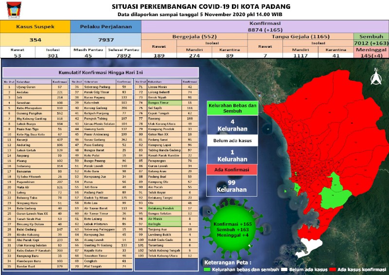 Situasi Terkini Perkembangan Kasus Coronavirus Disease (COVID-19) di Kota Padang_05 November 2020 Update Pukul 14.00 WIB