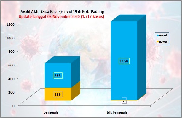 Situasi Terkini Perkembangan Kasus Coronavirus Disease (COVID-19) di Kota Padang_05 November 2020 Update Pukul 14.00 WIB