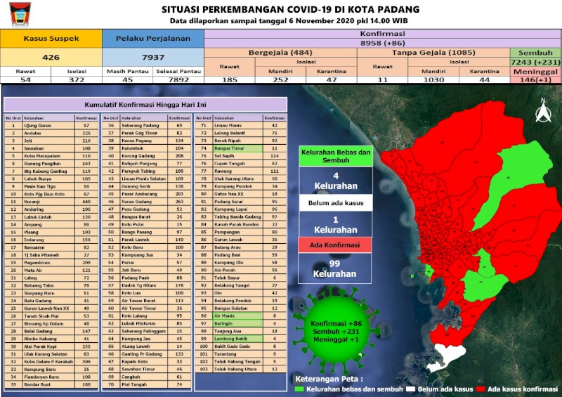 Situasi Terkini Perkembangan Kasus Coronavirus Disease (COVID-19) di Kota Padang_06 November 2020 Update Pukul 14.00 WIB