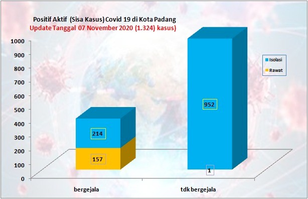 Situasi Terkini Perkembangan Kasus Coronavirus Disease (COVID-19) di Kota Padang_07 November 2020 Update Pukul 14.00 WIB