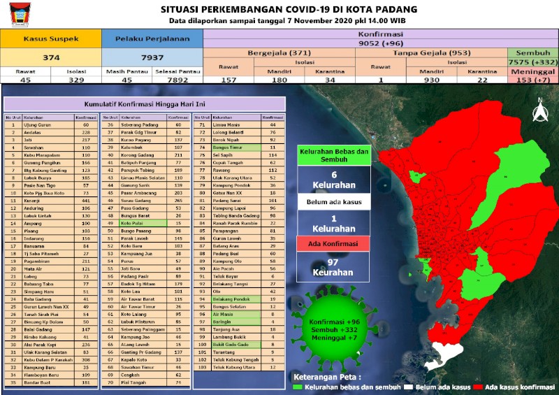 Situasi Terkini Perkembangan Kasus Coronavirus Disease (COVID-19) di Kota Padang_07 November 2020 Update Pukul 14.00 WIB
