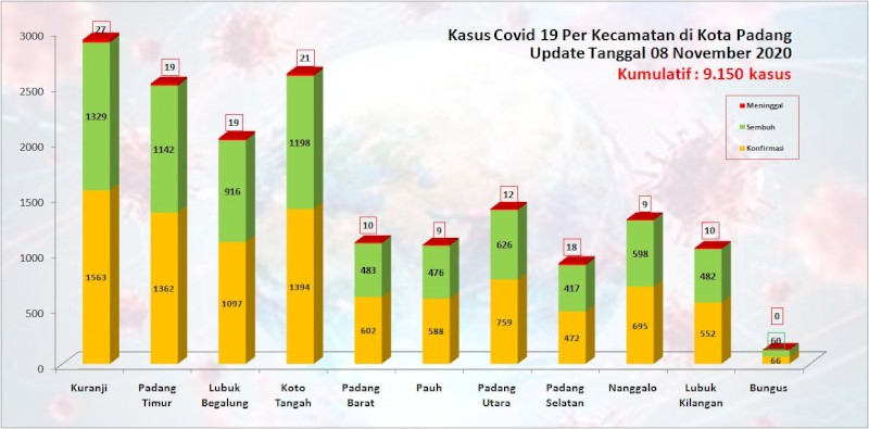 Situasi Terkini Perkembangan Kasus Coronavirus Disease (COVID-19) di Kota Padang_08 November 2020 Update Pukul 14.00 WIB