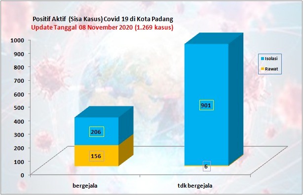 Situasi Terkini Perkembangan Kasus Coronavirus Disease (COVID-19) di Kota Padang_08 November 2020 Update Pukul 14.00 WIB