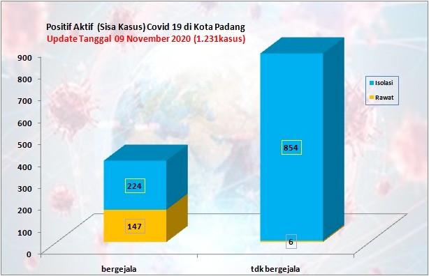 Situasi Terkini Perkembangan Kasus Coronavirus Disease (COVID-19) di Kota Padang_09 November 2020 Update Pukul 14.00 WIB