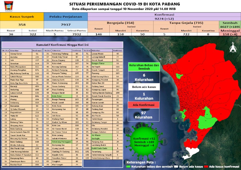 Situasi Terkini Perkembangan Kasus Coronavirus Disease (COVID-19) di Kota Padang_10 November 2020 Update Pukul 14.00 WIB