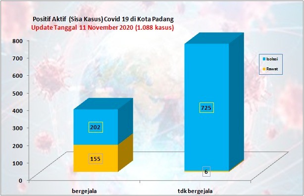 Situasi Terkini Perkembangan Kasus Coronavirus Disease (COVID-19) di Kota Padang_11 November 2020 Update Pukul 14.00 WIB