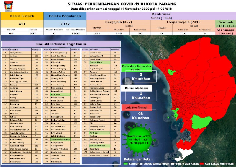 Situasi Terkini Perkembangan Kasus Coronavirus Disease (COVID-19) di Kota Padang_11 November 2020 Update Pukul 14.00 WIB