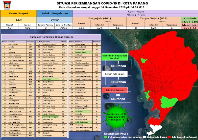Situasi Terkini Perkembangan Kasus Coronavirus Disease (COVID-19) di Kota Padang_14 November 2020 Update Pukul 14.00 WIB