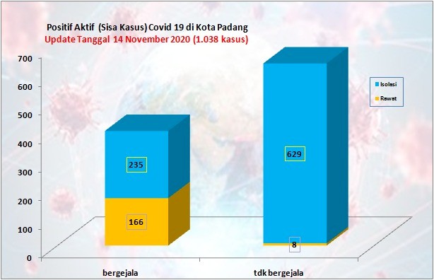 Situasi Terkini Perkembangan Kasus Coronavirus Disease (COVID-19) di Kota Padang_14 November 2020 Update Pukul 14.00 WIB