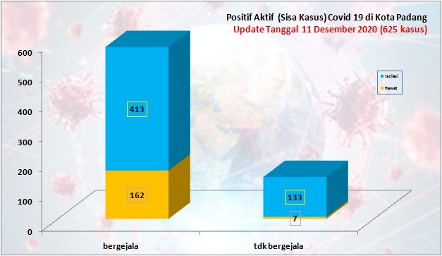 Situasi Terkini Perkembangan Kasus Coronavirus Disease (COVID-19) di Kota Padang_11 Desember 2020 Update Pukul 14.00 WIB