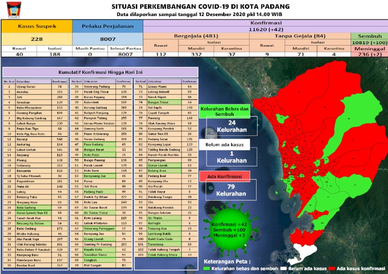 Situasi Terkini Perkembangan Kasus Coronavirus Disease (COVID-19) di Kota Padang_12 Desember 2020 Update Pukul 14.00 WIB