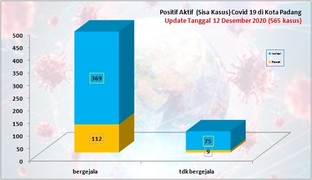 Situasi Terkini Perkembangan Kasus Coronavirus Disease (COVID-19) di Kota Padang_12 Desember 2020 Update Pukul 14.00 WIB