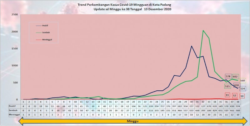 Situasi Terkini Perkembangan Kasus Coronavirus Disease (COVID-19) di Kota Padang_13 Desember 2020 Update Pukul 14.00 WIB