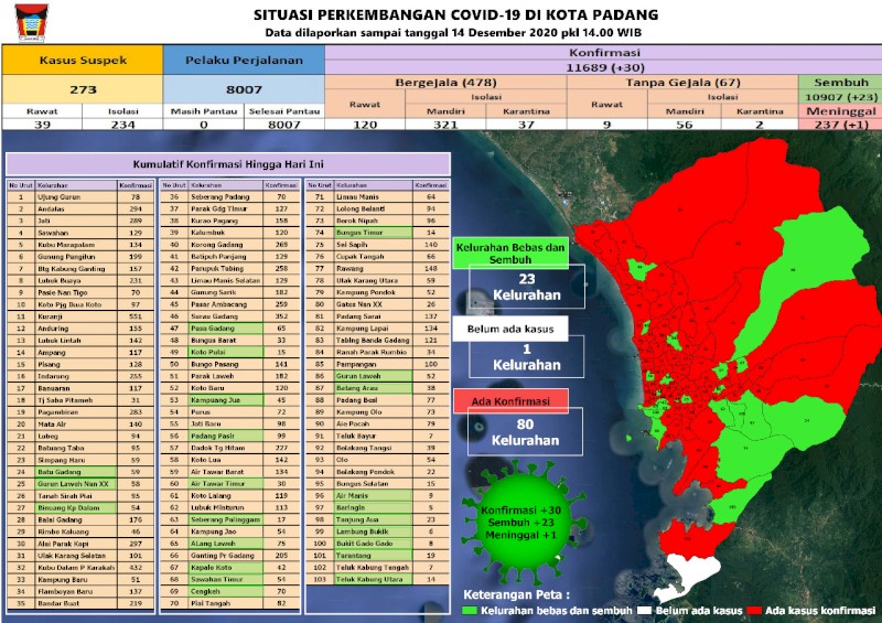 Situasi Terkini Perkembangan Kasus Coronavirus Disease (COVID-19) di Kota Padang_14 Desember 2020 Update Pukul 14.00 WIB