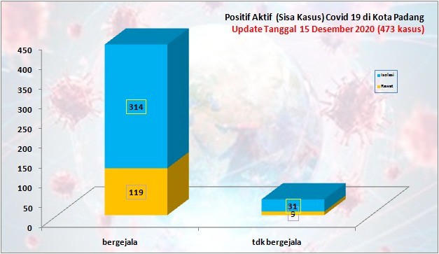 Situasi Terkini Perkembangan Kasus Coronavirus Disease (COVID-19) di Kota Padang_15 Desember 2020 Update Pukul 14.00 WIB