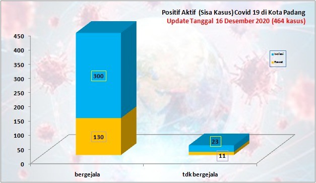 Situasi Terkini Perkembangan Kasus Coronavirus Disease (COVID-19) di Kota Padang_16 Desember 2020 Update Pukul 14.00 WIB