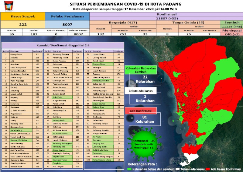 Situasi Terkini Perkembangan Kasus Coronavirus Disease (COVID-19) di Kota Padang_17 Desember 2020 Update Pukul 14.00 WIB