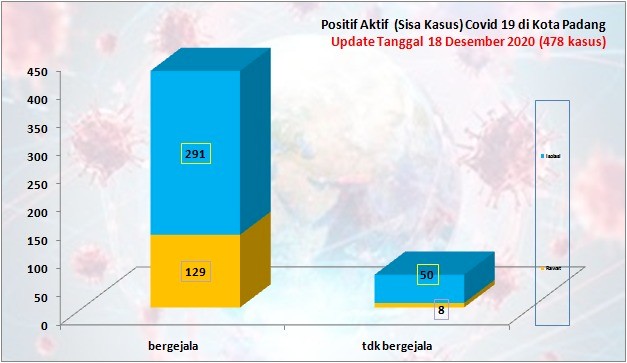Situasi Terkini Perkembangan Kasus Coronavirus Disease (COVID-19) di Kota Padang_18 Desember 2020 Update Pukul 14.00 WIB