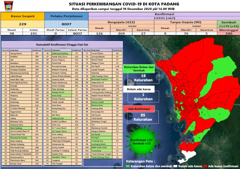 Situasi Terkini Perkembangan Kasus Coronavirus Disease (COVID-19) di Kota Padang_19 Desember 2020 Update Pukul 14.00 WIB