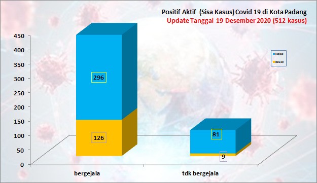 Situasi Terkini Perkembangan Kasus Coronavirus Disease (COVID-19) di Kota Padang_19 Desember 2020 Update Pukul 14.00 WIB
