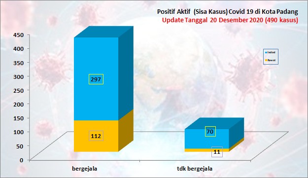 Situasi Terkini Perkembangan Kasus Coronavirus Disease (COVID-19) di Kota Padang_20 Desember 2020 Update Pukul 14.00 WIB