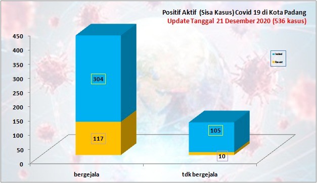 Situasi Terkini Perkembangan Kasus Coronavirus Disease (COVID-19) di Kota Padang_21 Desember 2020 Update Pukul 14.00 WIB