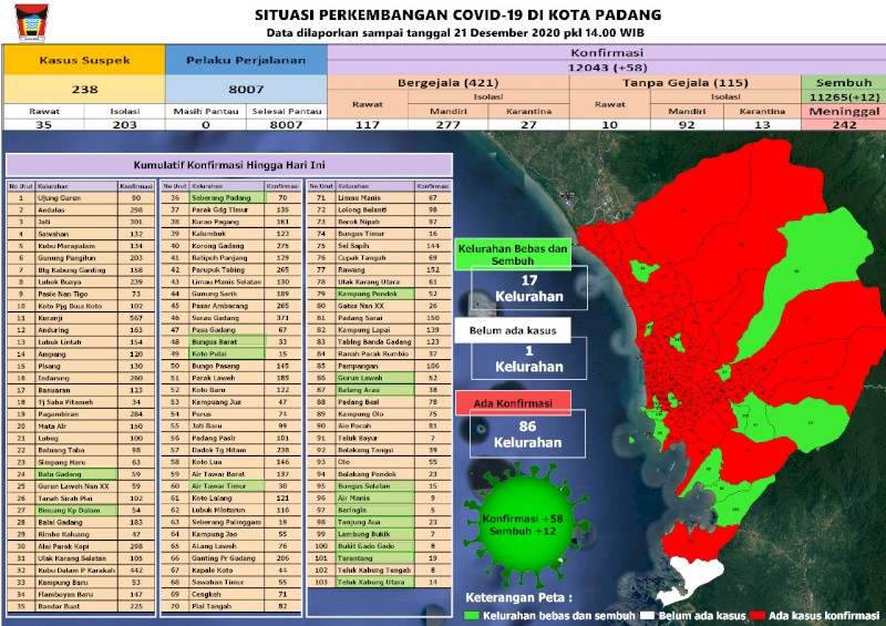 Situasi Terkini Perkembangan Kasus Coronavirus Disease (COVID-19) di Kota Padang_21 Desember 2020 Update Pukul 14.00 WIB
