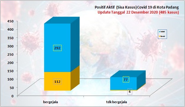 Situasi Terkini Perkembangan Kasus Coronavirus Disease (COVID-19) di Kota Padang_22 Desember 2020 Update Pukul 14.00 WIB