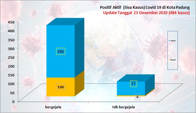 Situasi Terkini Perkembangan Kasus Coronavirus Disease (COVID-19) di Kota Padang_23 Desember 2020 Update Pukul 14.00 WIB