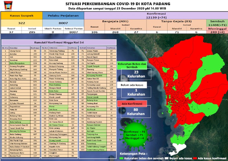 Situasi Terkini Perkembangan Kasus Coronavirus Disease (COVID-19) di Kota Padang_23 Desember 2020 Update Pukul 14.00 WIB