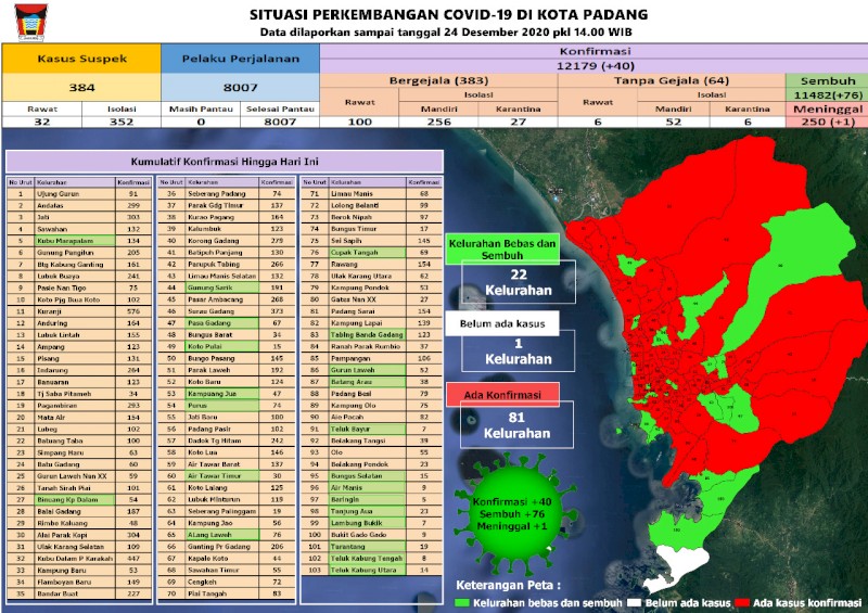 Situasi Terkini Perkembangan Kasus Coronavirus Disease (COVID-19) di Kota Padang_24 Desember 2020 Update Pukul 14.00 WIB