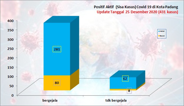 Situasi Terkini Perkembangan Kasus Coronavirus Disease (COVID-19) di Kota Padang_25 Desember 2020 Update Pukul 14.00 WIB