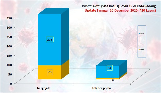 Situasi Terkini Perkembangan Kasus Coronavirus Disease (COVID-19) di Kota Padang_26 Desember 2020 Update Pukul 14.00 WIB